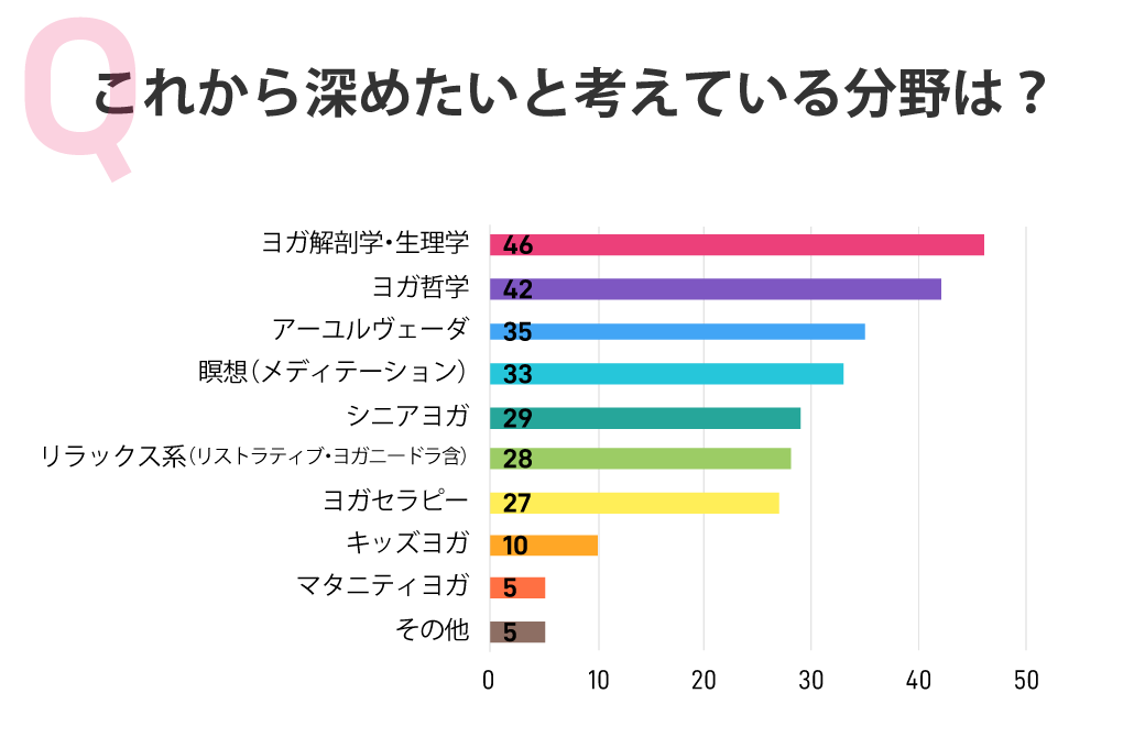 これから、知識を深めたいと考えている分野