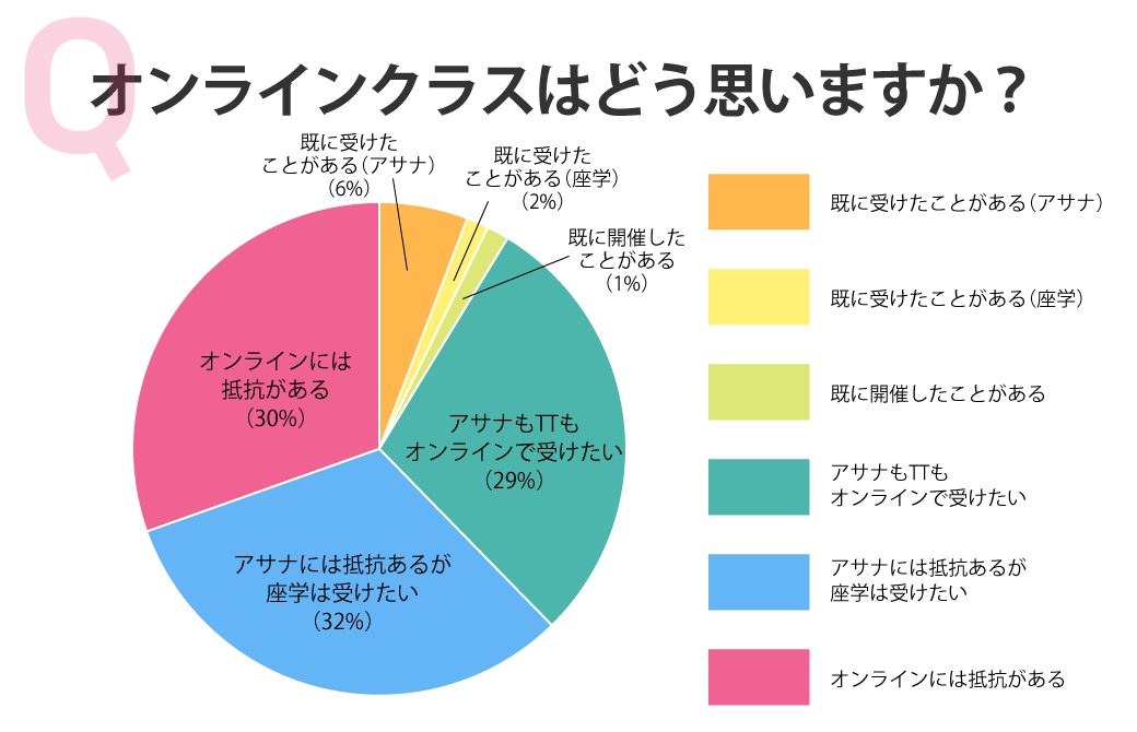 オンラインクラスはどう思いますか?