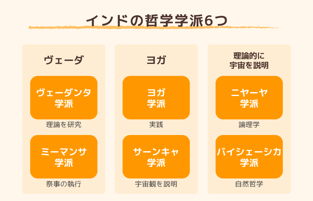 インドの哲学学派6つ