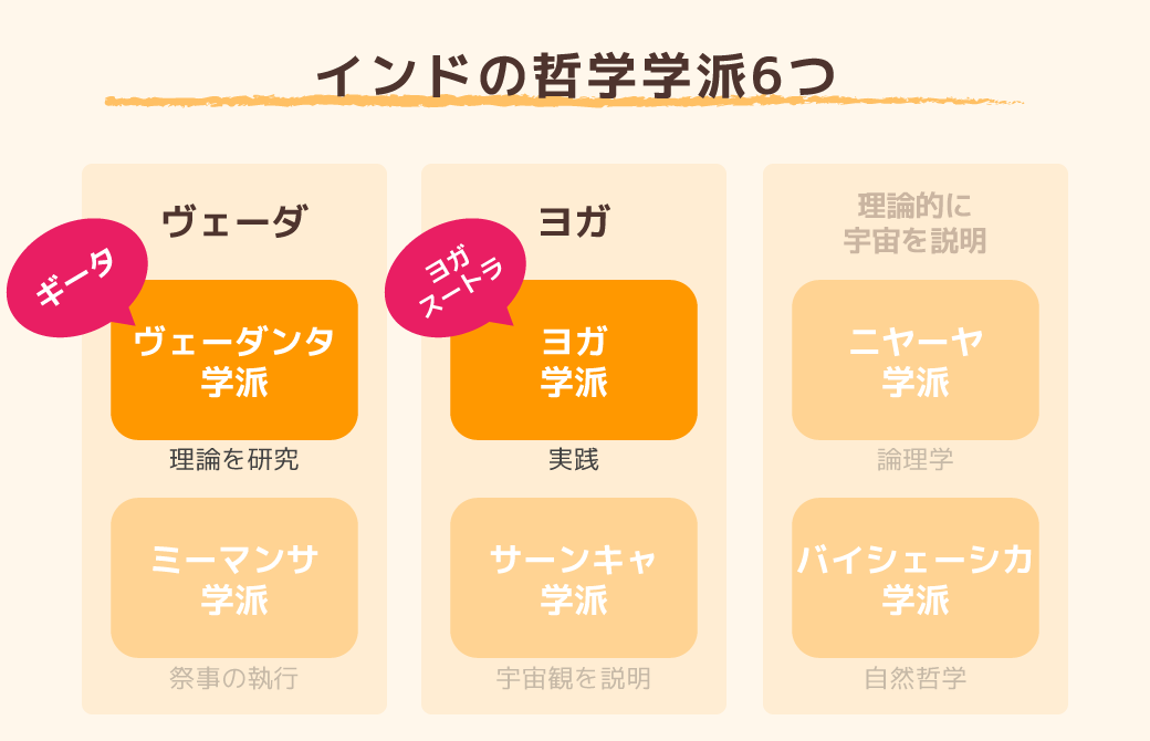インドの哲学学派6つ：ギータとヨガスートラ