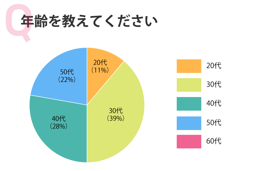 年齢を教えてください