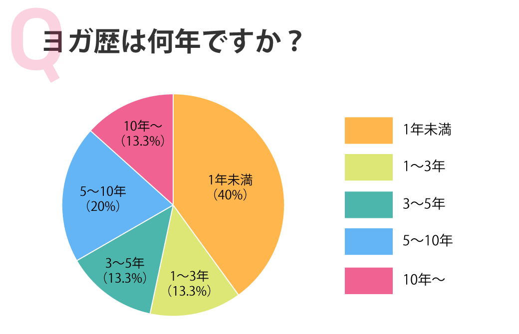 ヨガ指導歴は何年ですか?