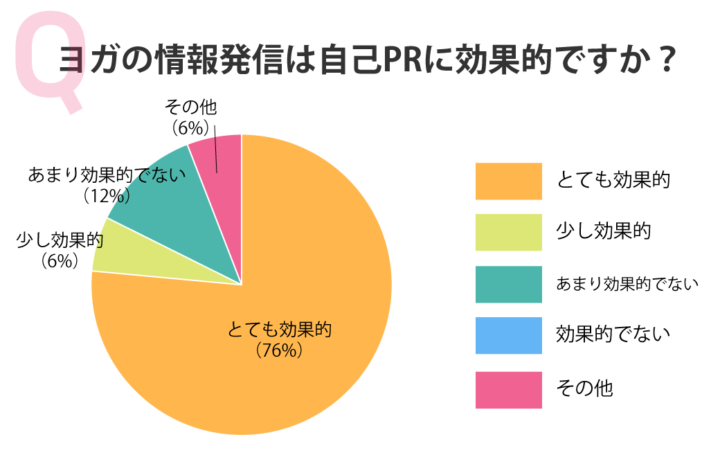ヨガの情報発信は自己PRに効果的ですか?