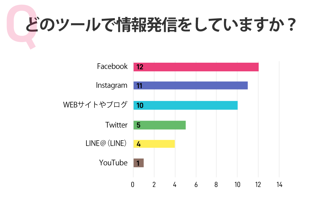 どのツールで情報発信をしていますか?