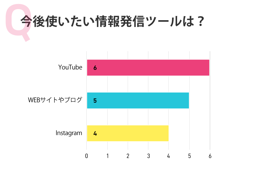 今後使いたい情報発信ツールは?
