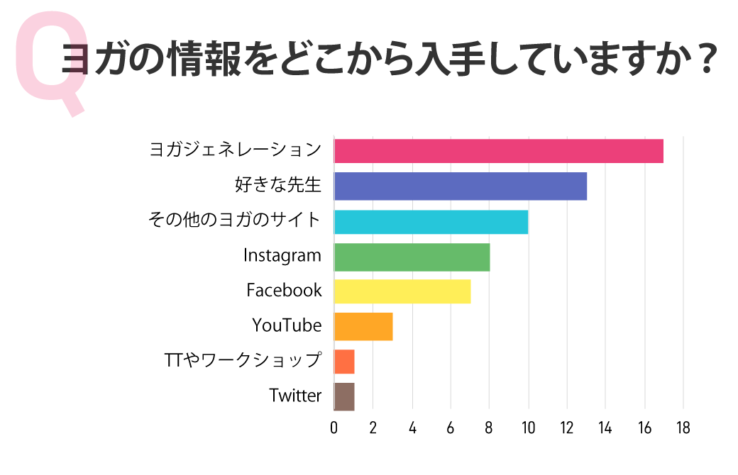 ヨガの情報をどこから入手していますか?