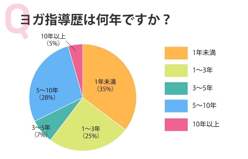 ヨガ指導歴は何年ですか?