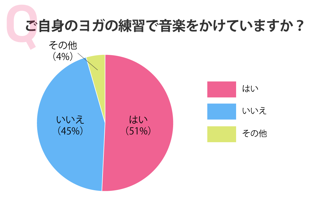 ご自身のヨガの練習で音楽をかけていますか?