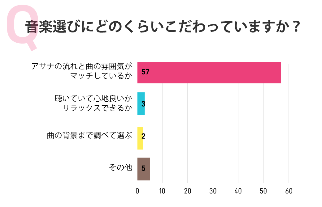 音楽選びにどのくらいこだわっていますか?