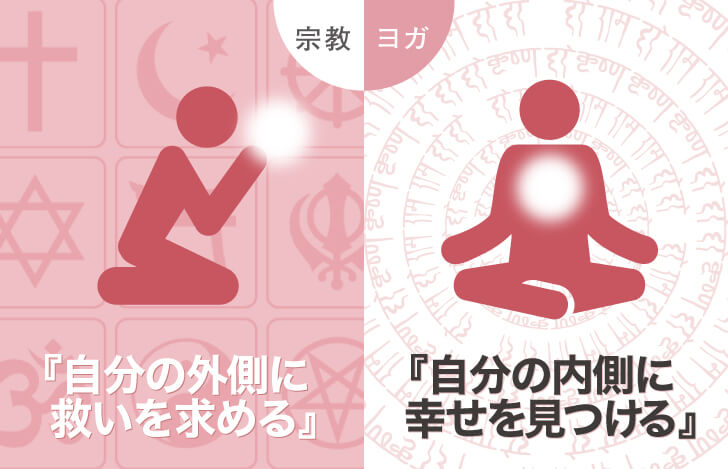 宗教は自分の外側に救いを求め、ヨガは自分の内側に幸せを見つける