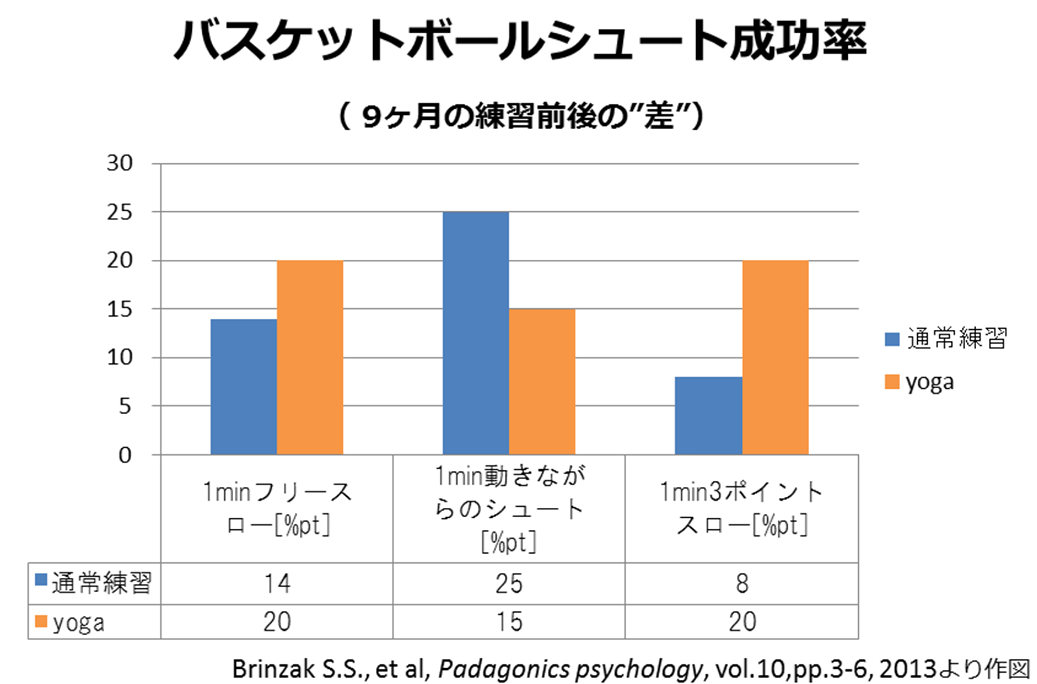 9ヶ月前と後のバスケットボールシュート成功率の差