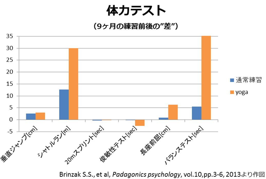  9ヶ月前と後の体力テストの差