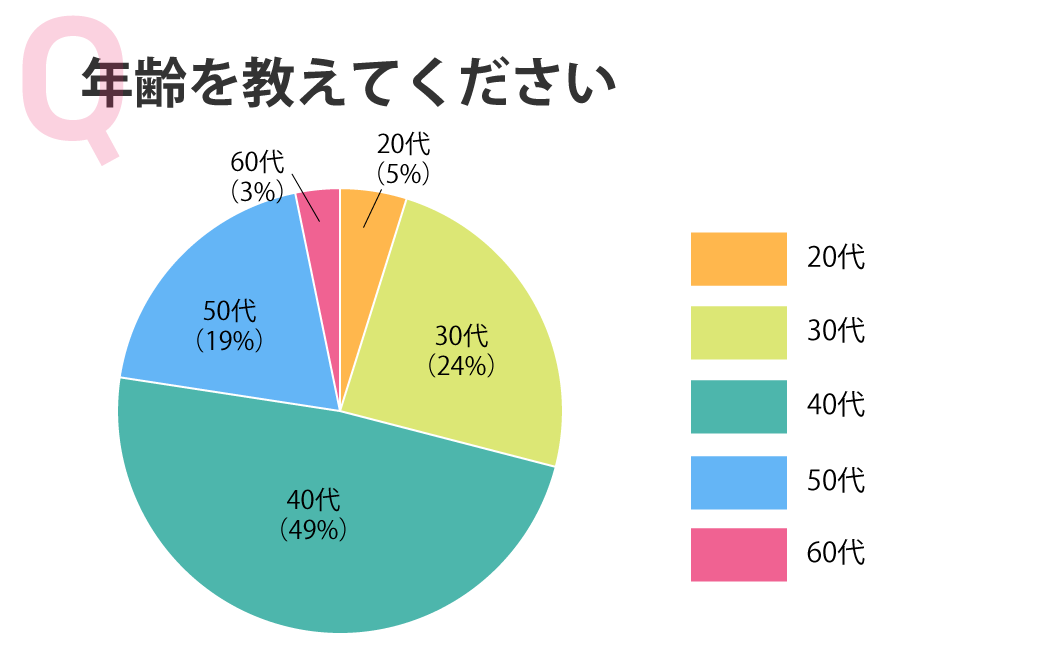 年齢を教えてください