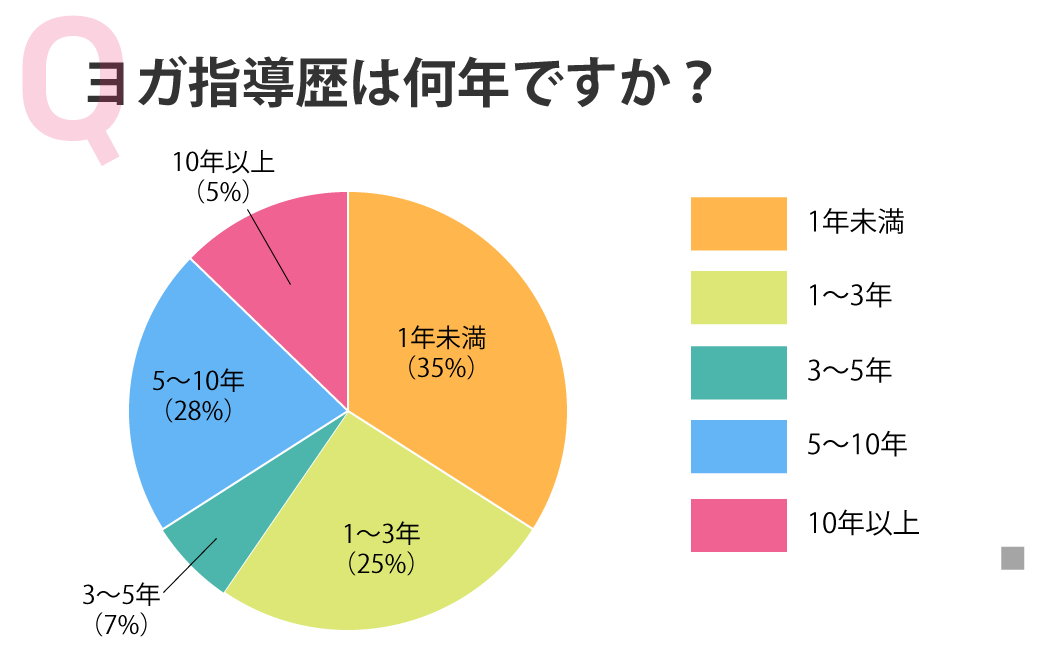 ヨガ指導歴は何年ですか？