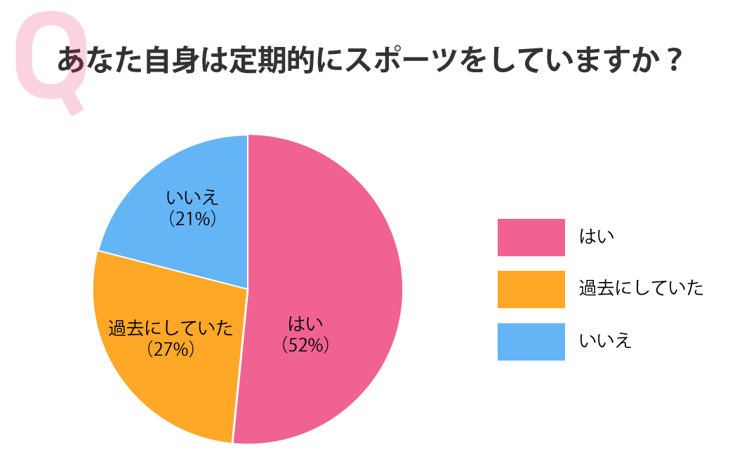 あなた自身は定期的にスポーツをしていますか？
