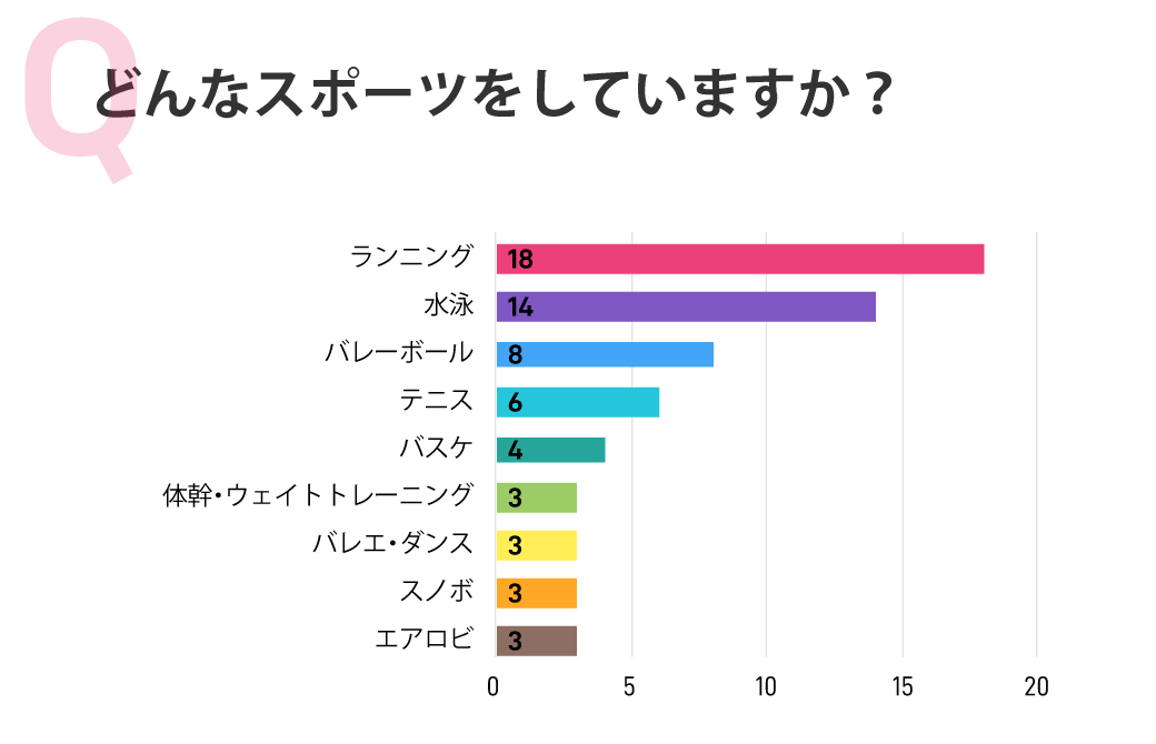 どんなスポーツをしていますか？