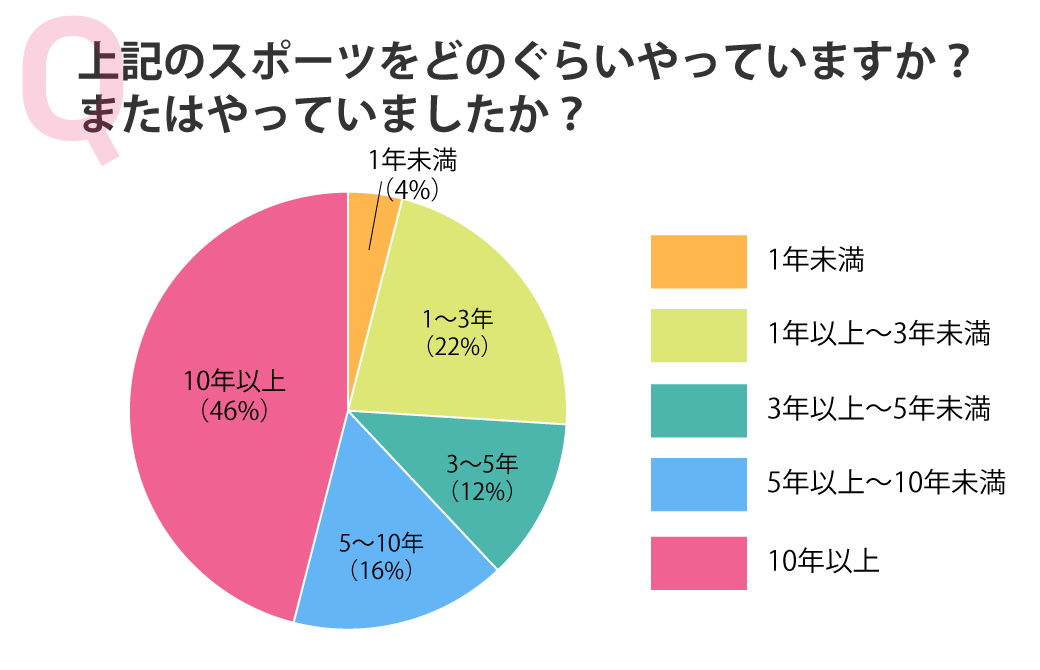 上記のスポーツをどのくらいの期間やっていますか？