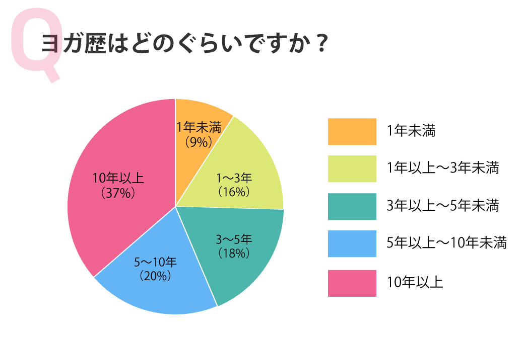 ヨガ歴は何年ですか？