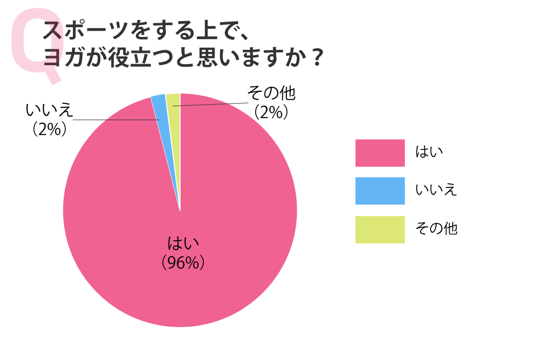 スポーツをする上で、ヨガが役立つと思いますか？
