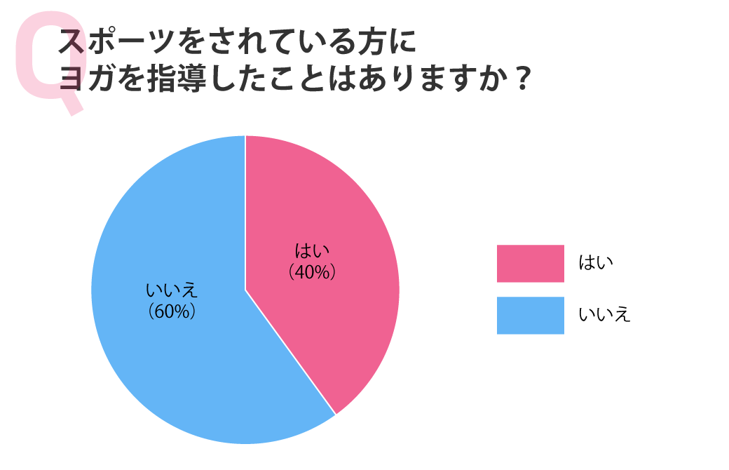 スポーツをされている方にヨガを指導したことはありますか？