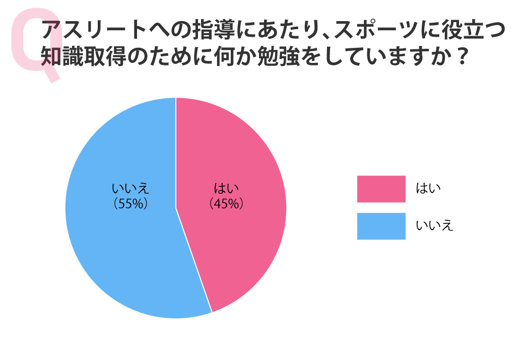 アスリートへの指導にあたり、スポーツに役立つ知識取得のために何か勉強をしていますか？