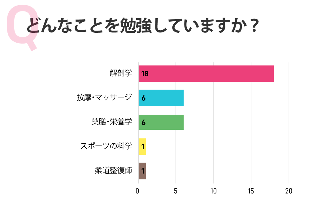 どんなことを勉強していますか？