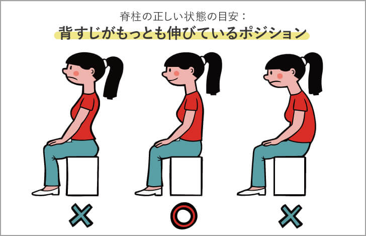 脊柱の正しい状態の目安は、背すじがもっとも伸びているポジション
