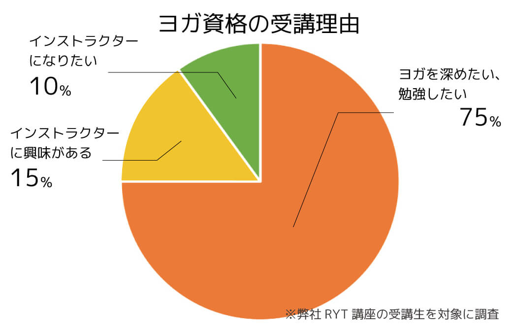 ヨガジェネレーションのRYT200を受講した方へのアンケート結果