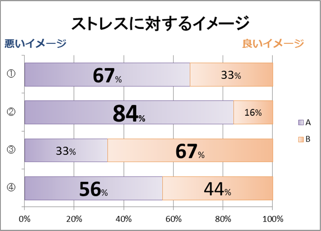 ストレスに対するイメージ調査の結果