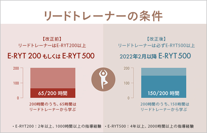 改正後はE-RYT500以上でなければ、リードトレーナーを務めることはできなくなる