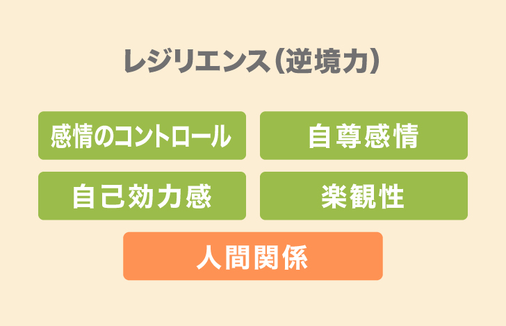 感情のコントロールや、自分の力を過小評価しない自尊感情が大きく関係
