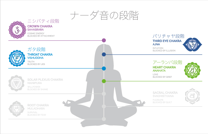 ナーダヨガには4つの段階があり、聞こえる音がそれぞれ違う