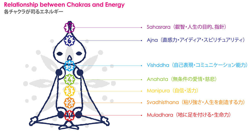 プラーラと学ぶ『チャクラ』と『エネルギー』
