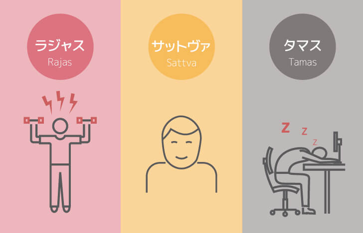 身体の状態も3つのグナによって支配されている