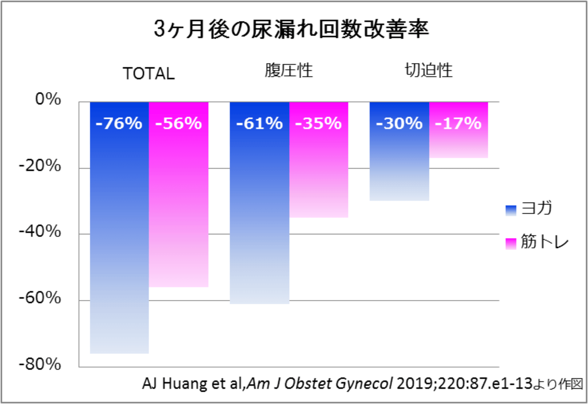 アメリカで実施された「尿漏れに対するヨガの効果」を検証する研究結果