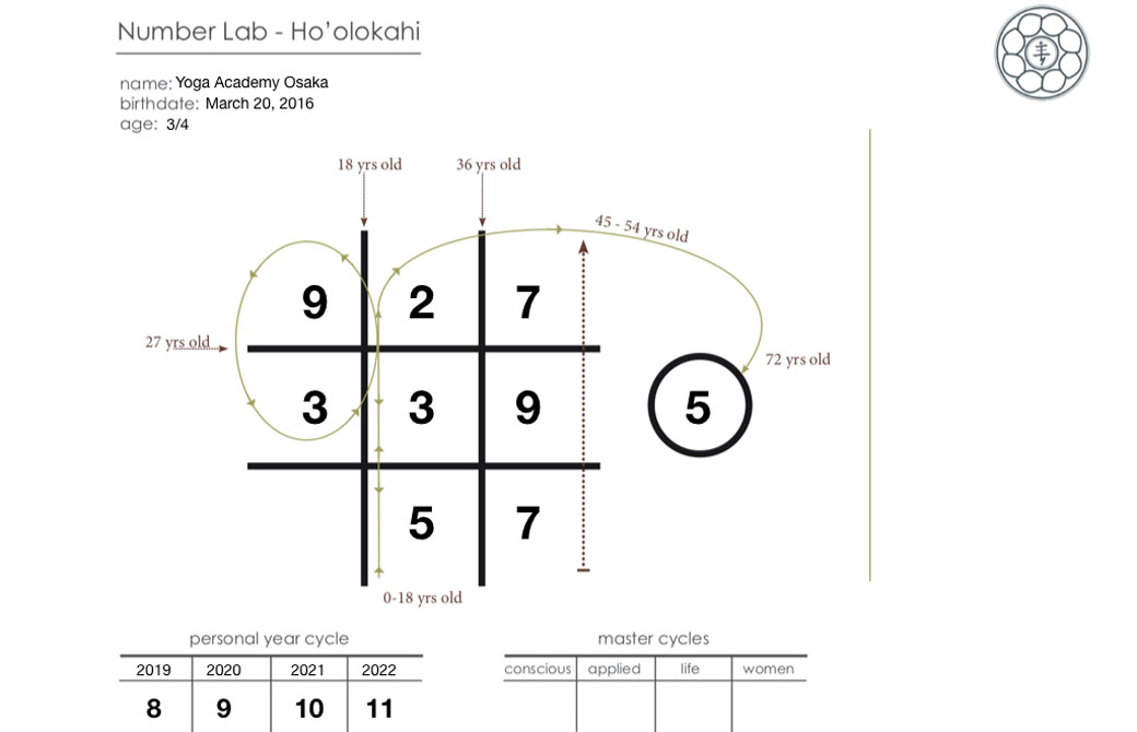 ヨガアカデミー大阪のヨガ数秘学チャート