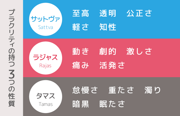 プラクリティの性質3つ