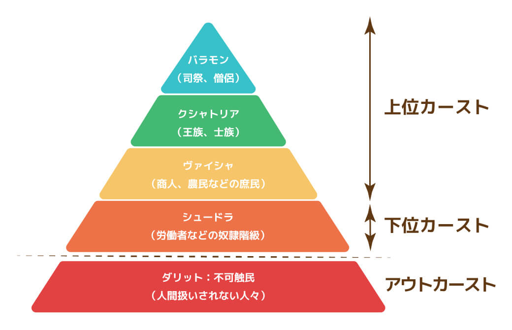 カースト制と呼ばれる職業別の階級制度