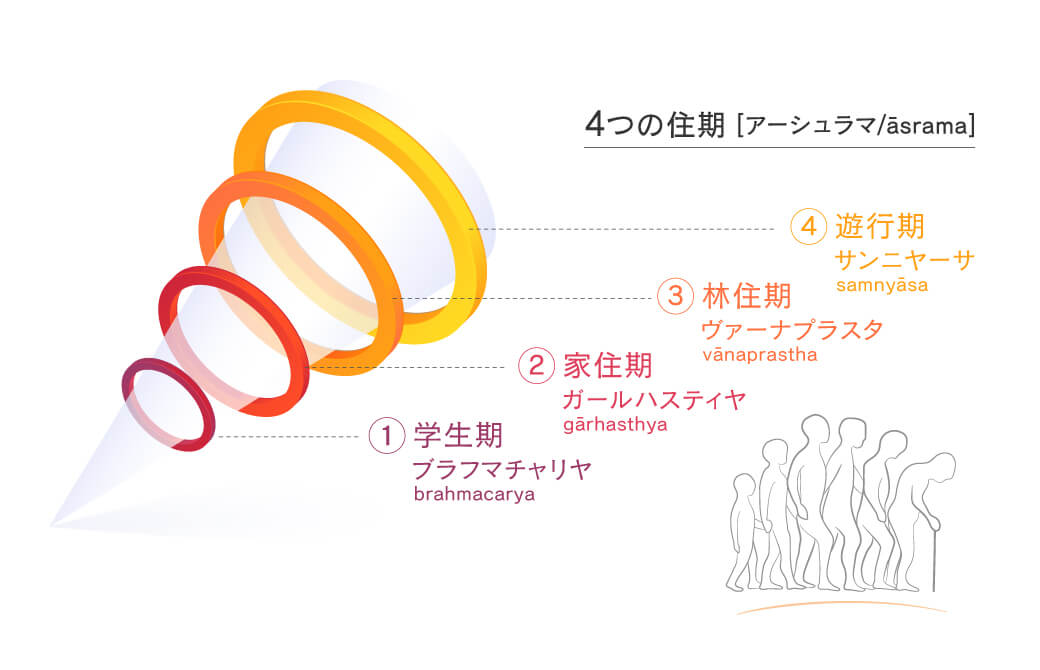 インドでは人生を4つの時期に分ける