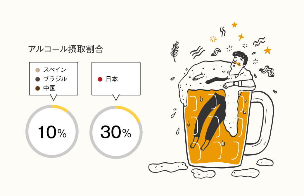 睡眠に関する国際調査の結果「アルコール摂取割合」
