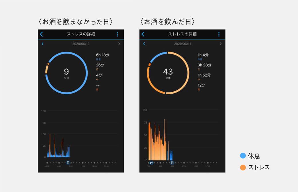 Germinを用いて睡眠の質を測った結果