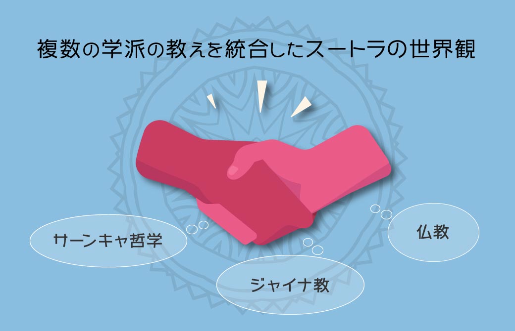 対立する学派を統合し、昇華させたスートラの世界観