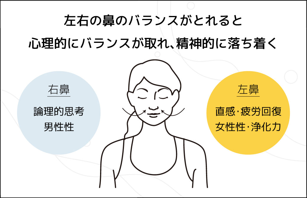 左右の鼻腔のバランスがとれている時、心理的にバランスが取れ、精神的に落ち着く