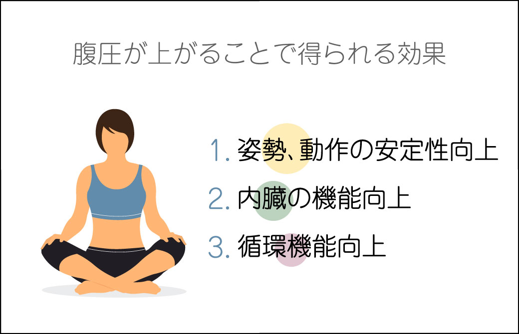 姿勢改善!内臓機能&循環機能も向上