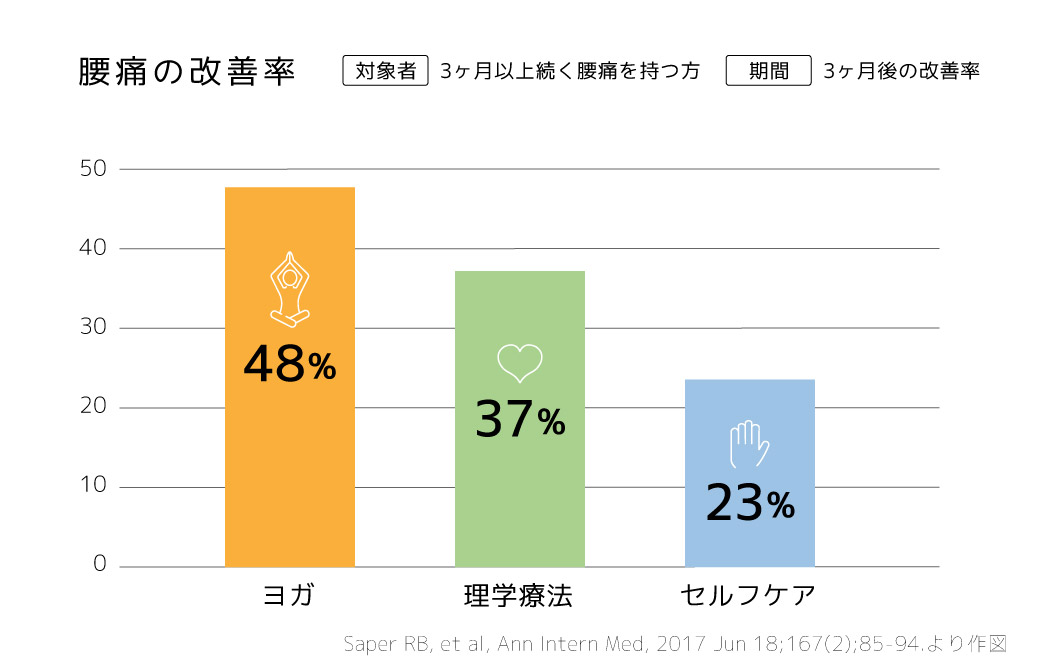 腰痛の改善率