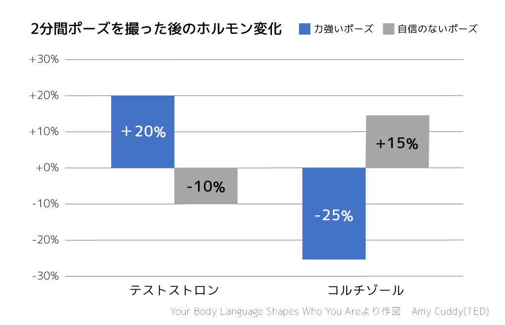 2分間ポーズをとった後のホルモン変化