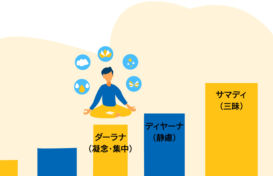 ヨガの瞑想サンヤマとサマディ(三昧)とは?