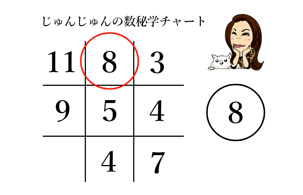 じゅんじゅんのチャート