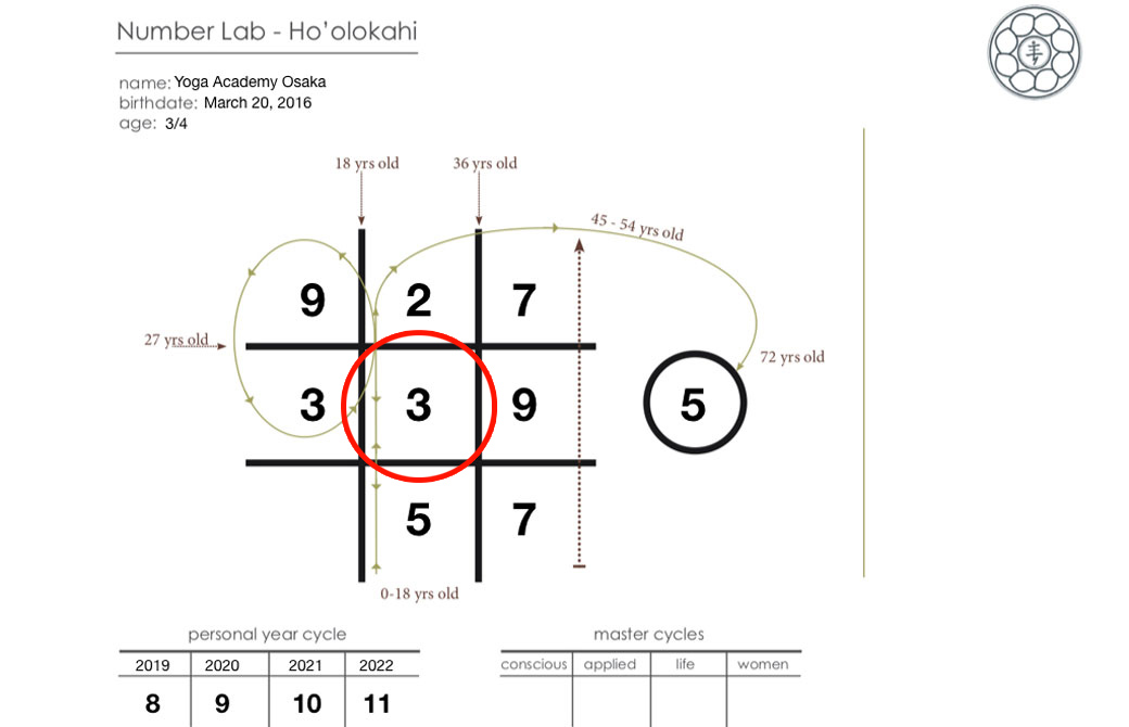 ヨガアカデミー大阪の数秘学チャート