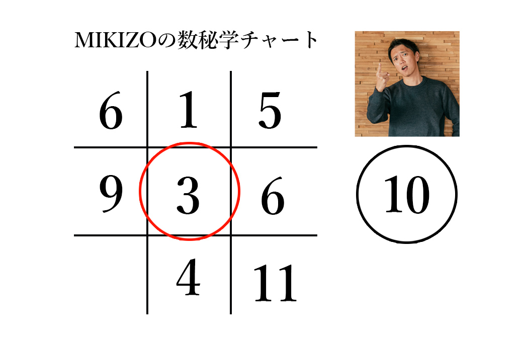 ヨガジェネ代表：MIKIZOの数秘学チャートmikizmikizo_3